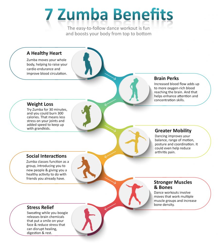 Infographics About Zumba Benefits